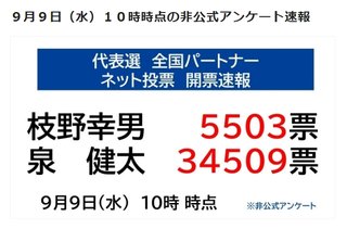 【民意？】合流新党の代表選、ネット投票では泉氏が圧勝。枝野氏は票伸びず…