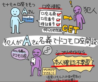 「ドコモ口座」使った不正利用、東邦銀でも　七十七、中国銀に続き