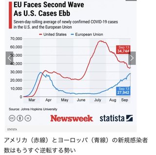 新型コロナウイルス 死亡率でアメリカを上回る欧州にコロナ第2波の予感