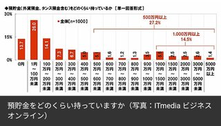 「預貯金0円」は13.7％、お金を持っていないのは？