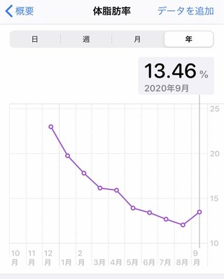 痩せるにはどうしたらいいのか？