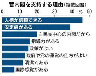 菅内閣支持率74%、発足時歴代3位 「人柄」を評価【日経新聞世論調査】