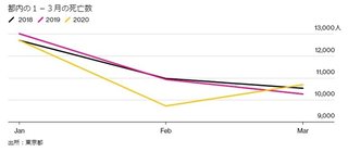 インフル、昨年の１０００分の１　コロナ対策奏功か―厚労省「手洗い徹底続けて」