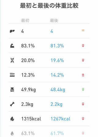 痩せるにはどうしたらいいのか？