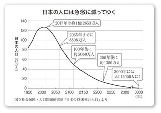 「交際経験ゼロ」の20代男性が4割、恋愛・結婚のハードルが上がる理由
