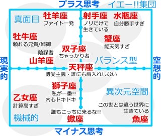 星座別の性格はこんな感じらしいｗｗｗ