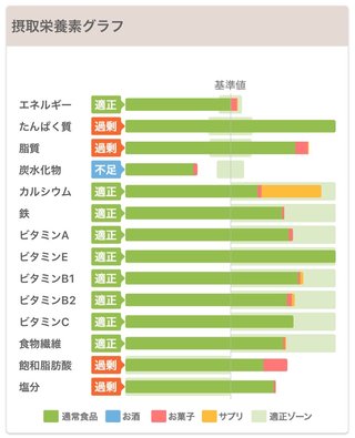 痩せるにはどうしたらいいのか？