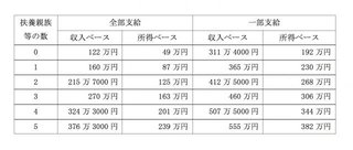 児童扶養手当の所得ぎりぎり超えそうな人