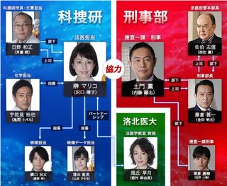 科捜研の女(沢口靖子)