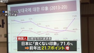 【日テレ】韓国国民7割以上が日本に｢良くない印象」一方､韓国に｢良くない印象｣日本人は46.3%