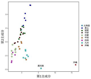 各地方の日本人の遺伝子を調べた結果