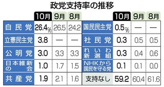菅内閣支持率51.2％　野党は立憲民主党の3.8％が最高【10月世論調査】
