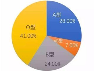 中国人の40％がO型