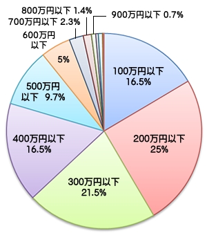 女の年収偏差値、あなたはいくつ？