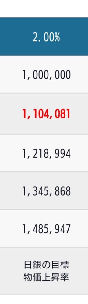 【悲報】物価上昇率2％の真実