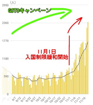 入国制限緩和がコロナ拡大の原因なのにまだgotoガーって言ってる人いるの？
