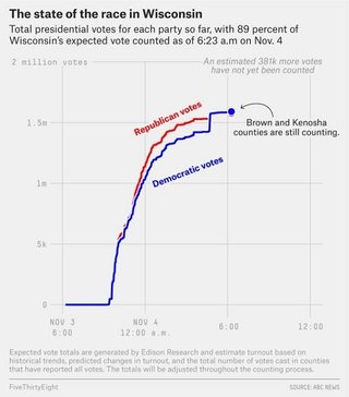 ウィスコンシン州で明け方に謎の12万票が追加され､バイデン優勢に【アメリカ大統領選】