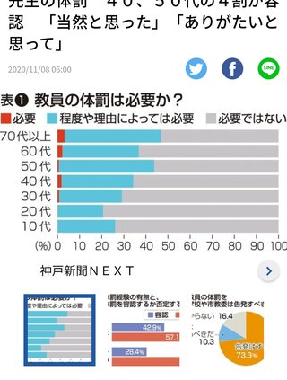 先生の体罰　４０、５０代の４割が容認　「当然と思った」「ありがたいと思って」