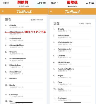 Twitter､世界トレンドランキングから#BidenCheated(バイデン不正)を削除