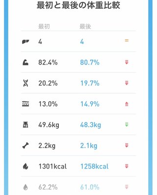 痩せるにはどうしたらいいのか？