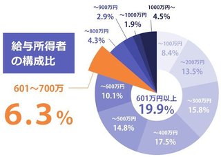 手取り35万って凄いよね
