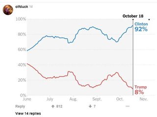米メディア「バイデンの勝利確率は90％｣【海外の反応】