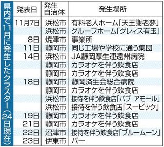 対策に緩み? カラオケ･接待伴う飲食店でクラスター多発【静岡県】