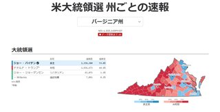 バージニア州､10万票が｢誤って｣バイデン票に加えられていることに気づき訂正【米大統領選】