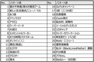 韓国ドラマ「愛の不時着」が日本の流行語大賞にノミネート！ 韓国人「日本人は韓国ドラマが大好き」