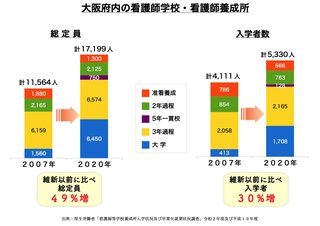 大阪府知事､不足している看護師を｢自衛隊に派遣要請｣