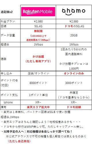 ドコモが新料金プラン「ahamo」発表　月額2980円で20GB＋5分かけ放題