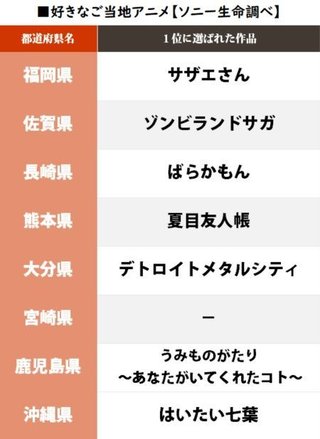 岐阜1位は『君の名は。』自県の「好きなご当地アニメ1位」発表