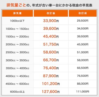もう自動車税128,000円も払いたくない…。