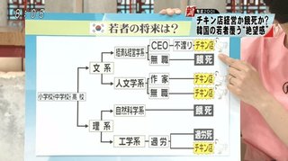 韓国終了､就職率28% …国民の7割が無職になる衝撃