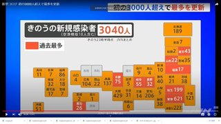 全国のコロナ感染者３０００人超　過去最多　GOTOはやめるべきだった　安倍スガ自民公明の責任