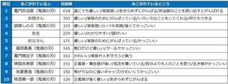 小学生が選ぶ憧れの人物　2位「お母さん」　1位「炭治郎」