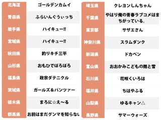 岐阜1位は『君の名は。』自県の「好きなご当地アニメ1位」発表