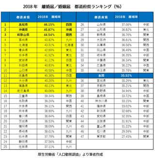 「離婚率」47都道府県ランキングだって