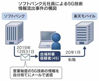5Gの技術情報を持ち出し転職 ソフトバンク元社員を逮捕
