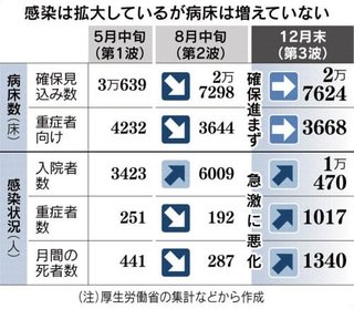 政府､コロナ対応の医療機関に派遣される医師に1時間1万5000円､看護師は1時間5500円を補助