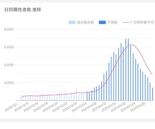 googleの予測だと1/21には東京のコロナ感染者数は7000人