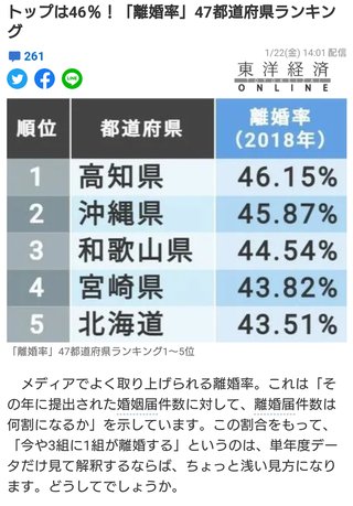 「離婚率」47都道府県ランキングだって