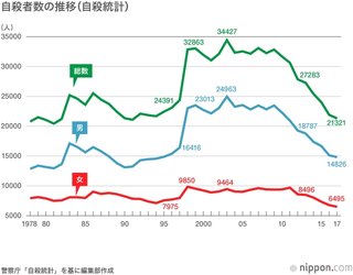 【日本】1～10月の死亡数､前年に比べて1万4000人減！ 新型コロナ対策の影響か
