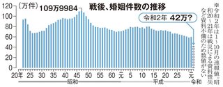 コロナ禍「結婚危機」戦後最悪レベル  昨年１０月まで１３％減