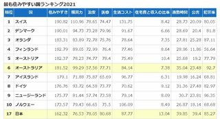 【国際】世界で住みやすい国ランキング　日本は17位