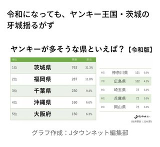 「ヤンキーが多い県といえば？」再調査の結果がやっぱり圧倒的すぎて笑えない