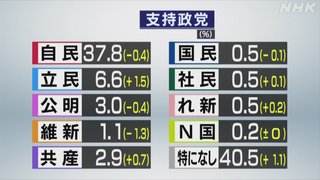 内閣支持率急落で強気の野党　支持率は菅内閣や自民党に遠く及ばず