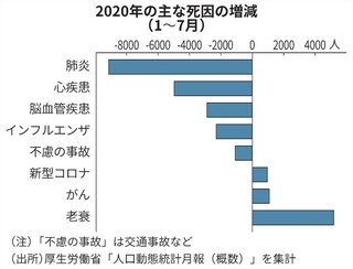 コロナ感染後 自宅で体調急変などして死亡 全国で122人 警察庁