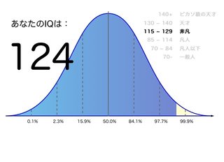 あなたのIQいくつ？これやってみて