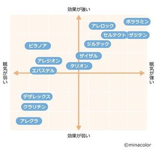 花粉症、アレロック服用してる方